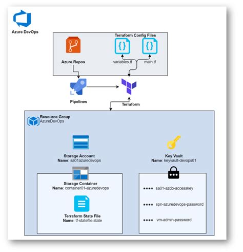 Creating a Service Principal in Azure for Terraform to