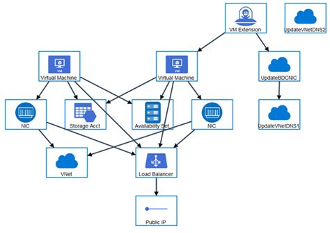Creating a Windows Domain Controller in Azure Ingram Micro Cloud