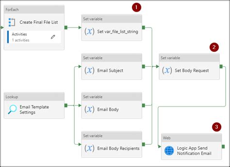 Creating a generic (template) pipeline in Azure Data Factory to send