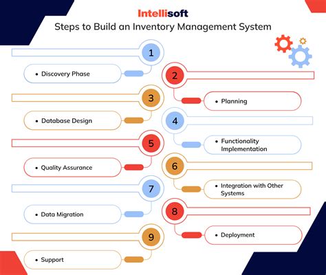 Creating an inventory system. .  ...
