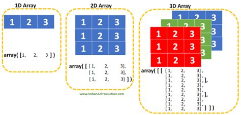 Creating arrays using numpy.ndarray Pythontic.com