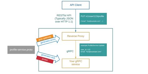 Creating main.go gRPC-Gateway