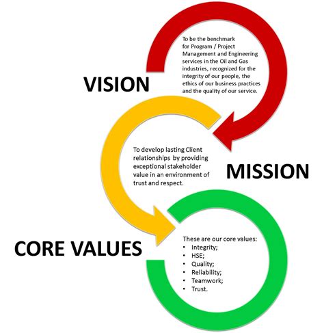 Create a mission, vision, and values statement for the retail clinic.Provide the definition and meaning of each statement.Describe the individual importance of each statement to the organization.Discuss methods of communicating those statements to all staff members.Discuss how organizational leaders can evaluate each statement's effectiveness. 