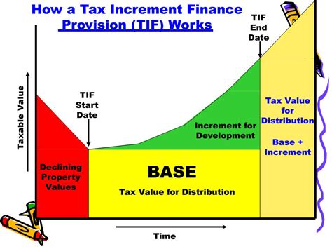 Creation, Implementation, and Evaluation of Tax Increment Financing