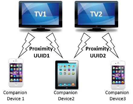 Creation and Exchange of proximity UUID Download Scientific …