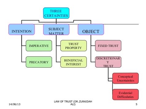 Creation of Trusts – McMahon Legal (Solicitors)