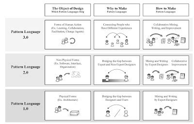 Creative Systems Lab. Pattern Language 3.0