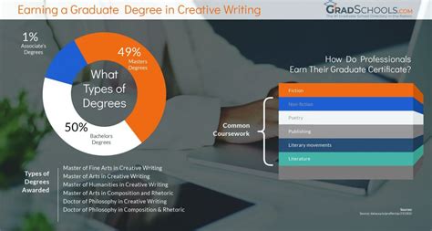 Earn a Master's in Creative Writing. $637/credit (36 credits) Inclusive creative writing community. 24/7 online access – attend class at your convenience. 100% online – no residency required. 4 genre options for concentrations. Complete in as few as 15 months, or at your own pace.. 