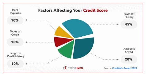 Credit Card Application Effect on Credit Score 