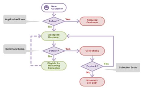 Credit Risk Modeling and Scorecard Example · Kim Fitter