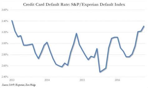 Credit card default rates. Things To Know About Credit card default rates. 