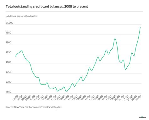 Personal loans and credit card debt reached record levels in 2022 due to financial pressures brought on by high inflation and climbing interest rates, according to third-quarter data from a consumer credit reporting agency. Credit balances reached a record-setting $866 billion in the third quarter of last year – and they are expected to keep .... 