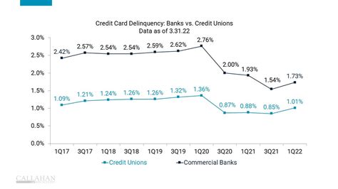 Credit card delinquency. As credit card debt hit an all-time high — just shy of $1 trillion — in the final three months of 2022, delinquencies among borrowers accelerated. 