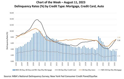 Updated Thu, Nov 9 2023. ... Delinquency rates for credit cards — which are the portion of payments late 90 days or more — also rose to 5.32%, up from 5.16% from the prior quarter.