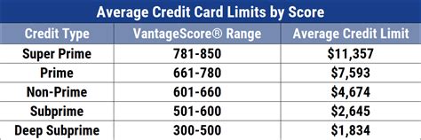 Credit card limit for 100k salary. 6 Oct 2016 ... Coz credit card is an unsecured loan , no matter how much u have and earn , you can easily run away . high credit limit is built on trust , a ... 