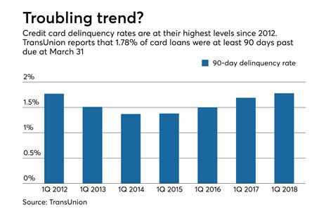 Dec 1, 2023 · Delinquency Rate Trend . Credit card delinqu