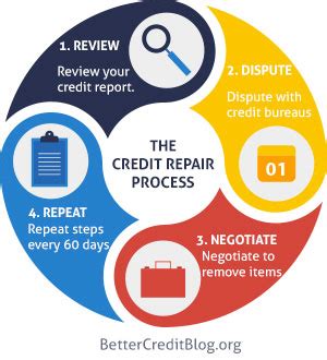 Credit restoration solutions. Things To Know About Credit restoration solutions. 