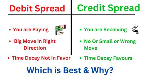 Credit spread vs debit spread. Maximum Profit = Width of Strikes – Premium Spent. Maximum Loss = Premium Spent. The fact is, the difference between the width of the two strikes minus the premium paid to enter put debit spreads is always your maximum profit. In the example above, the most you can make on the trade is $1.70 ($170). 