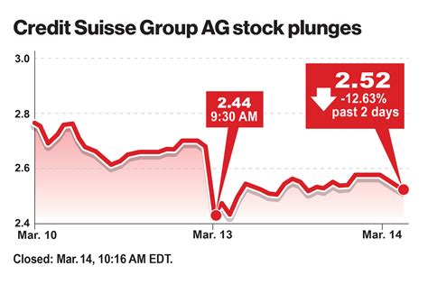 Credit suisse stocks. Credit Suisse saw its stock sink to a record-low price level Tuesday in the morning, with shares for the bank subsequently being priced around $2.50 by afternoon. Posted by Reuters Share. 