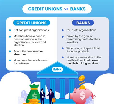 Jul 27, 2023 · Cons. Lower savings rates. Banks generally are less competitive than credit unions in terms of interest rates for savings accounts. For instance, as of March 31, 2023, the national average rate ... . 