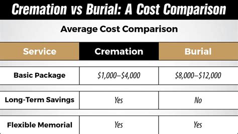 Cremation cost delaware.  Delaware Cremation Services have low cremation co...