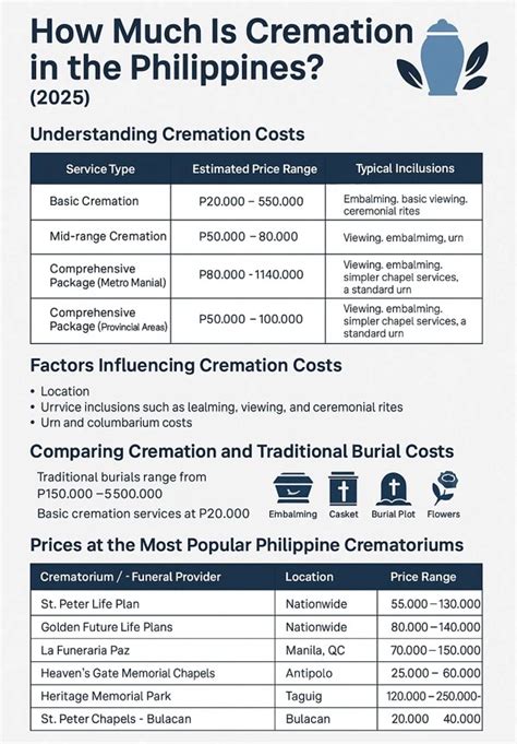 Cremation price list philippines.  Basic cremation services typically range fro...