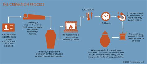 Cremation process.  Miller Funeral Home & On-Site Crematory offers a variety of funeral, ...