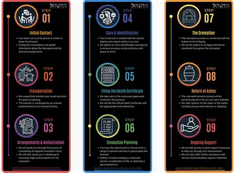 Cremation services new york.  Complete Paperwork Complete the required forms.  ...