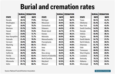 Cremation vs burial statistics uk.  But cremations remain the predomina...