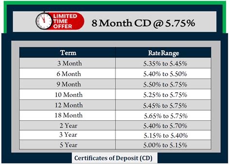 Best CD rates in Florida of October 2023. Published: October 26, 2023. “For the first time in a long time, cash is an attractive investment”, said Robert Peterson, a senior wealth advisor at Crescent Grove Advisors. The Federal Reserve has raised rates substantially in a bid to battle inflation. If you anticipate that rates will continue to .... 