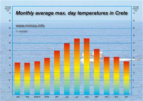 Crete climate: weather by month, temperature, …