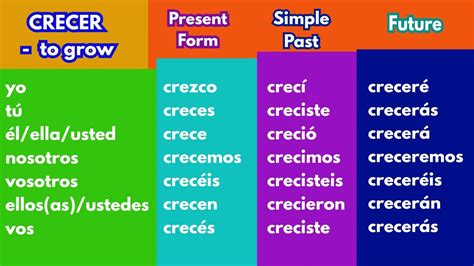 Crezco Conjugation Conjugate Crecer in Spanish