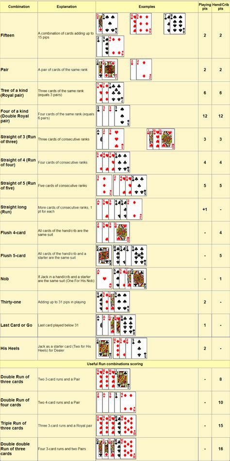 Cribbage Scoring Chart Explained