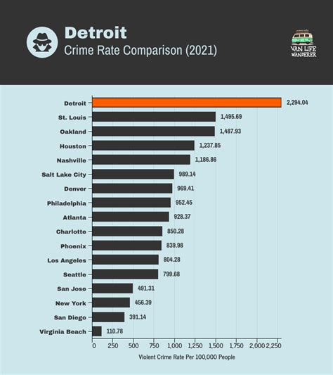 Crime rate detroit mi. Saginaw in 2021 overtook Detroit as the Michigan city with the highest violent crime rate. The two cities are ranked fourth and fifth, respectively, in the nation. 