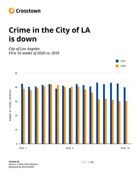 The B grade means the rate of violent crime is sli