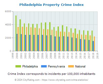 Crime statistics philadelphia pa. Things To Know About Crime statistics philadelphia pa. 