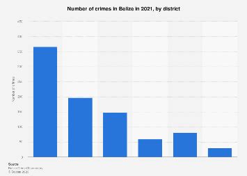 Crimes by district Belize 2024 Statista