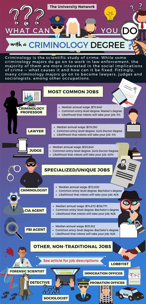 Criminology degree jobs. In a field that is expected to have faster-than-average job growth for the foreseeable future, criminology majors have a wide range of career options, including law enforcement, the legal and court systems, social services, corrections, cybersecurity, and many others. ... Students who pursue a criminology degree commonly gain employment in ... 