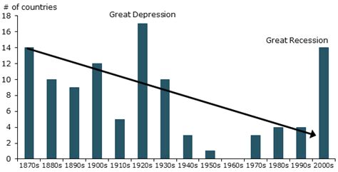 Crises Before and After the Creation of the Fed - San Francisco …