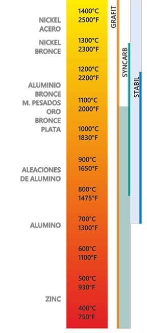 Crisoles para fundicion - Termimex