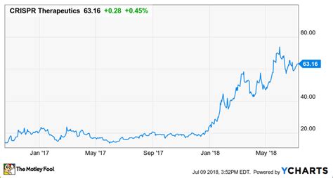 Crispr Stock Price Chart