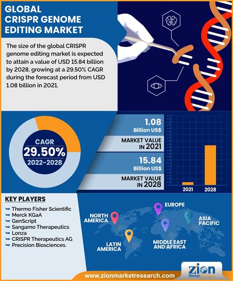 Crispr Therapeutics ... (CAGR) of 13.9% from 2022 to 2030. By th