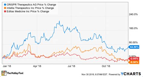 If the consensus price target set by Wall Street analysts is to be believed, CRISPR Therapeutics (CRSP-3.43%) stock is going to rise by 49% within the next 12 months. And while there's no telling ...