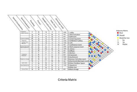 Criteria matrix and adjacency template.  Interior Design / Adjacency Matrix Diagram Editor ...