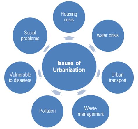 Critical Issues In Urban Economic Development