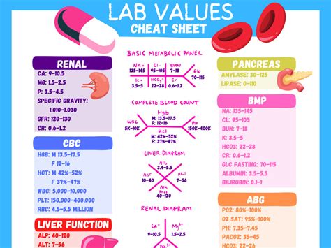 Critical Lab Values for NCLEX Cheat Sheet Nursing student tips