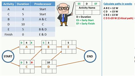 Critical Path Method (CPM) Spreadsheet PERT Algorithm