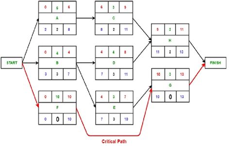 Critical Path Network Diagram Generator