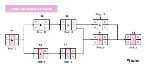 Critical Path Precedence Diagram EdrawMax Editable Template Diagram