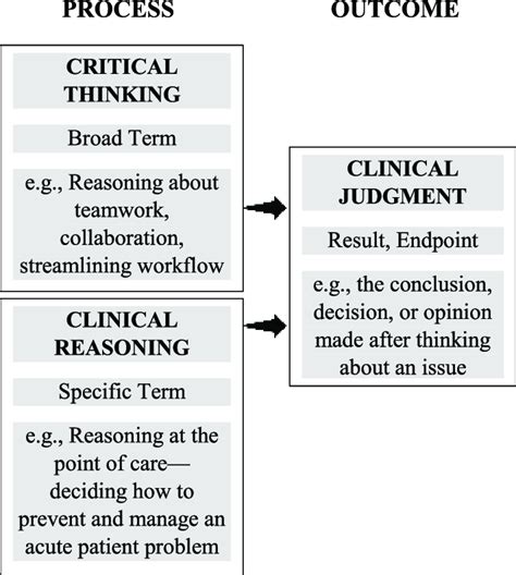 Critical Thinking, Clinical Reasoning, and Clinical Judgment - Target